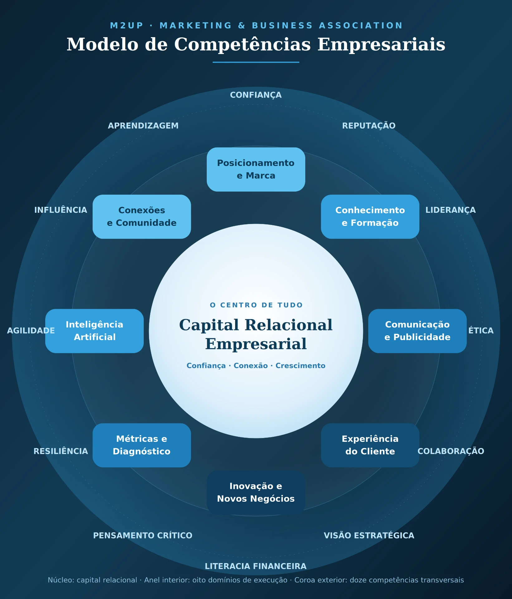 Modelo de Competências Empresariais M2UP: Capital Relacional Empresarial no centro, oito domínios de execução no anel interior e doze competências transversais na coroa exterior